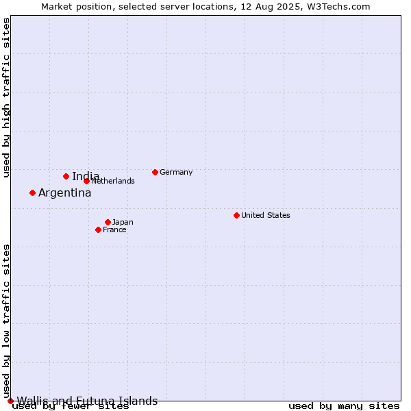 Market position of India vs. Argentina vs. Wallis and Futuna Islands