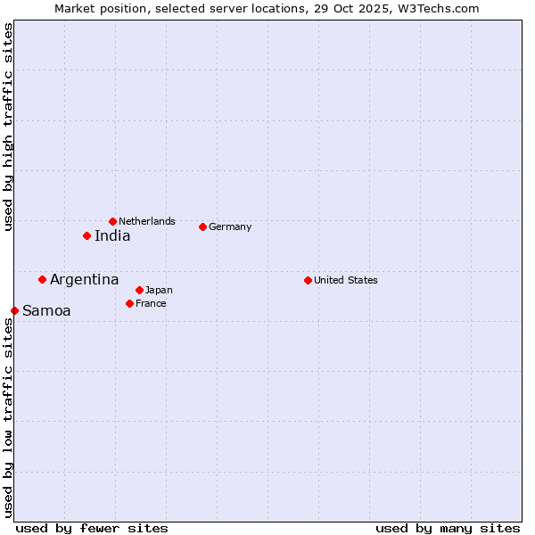 Market position of India vs. Argentina vs. Samoa