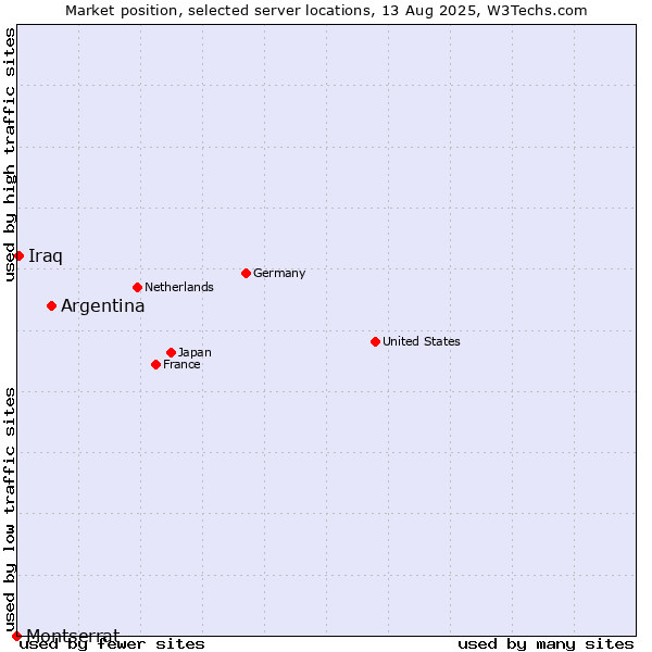 Market position of Argentina vs. Iraq vs. Montserrat