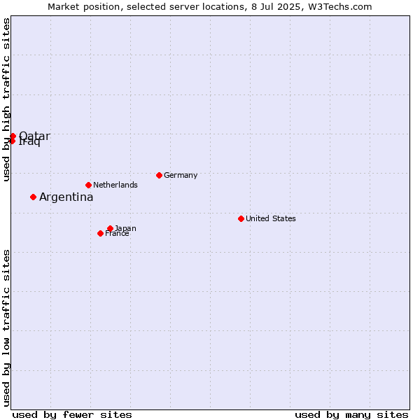 Market position of Argentina vs. Qatar vs. Iraq