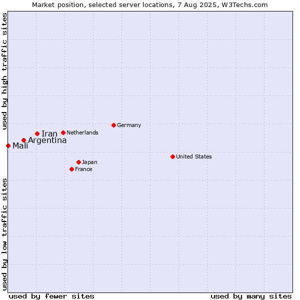 Market position of Iran vs. Argentina vs. Mali