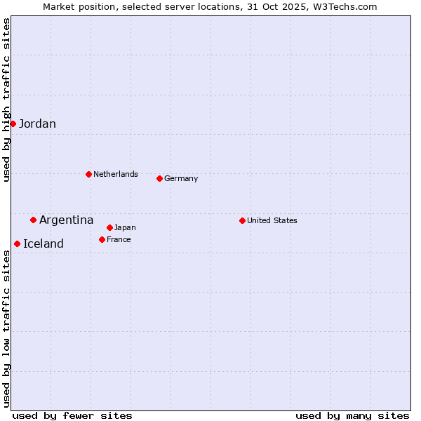 Market position of Argentina vs. Iceland vs. Jordan