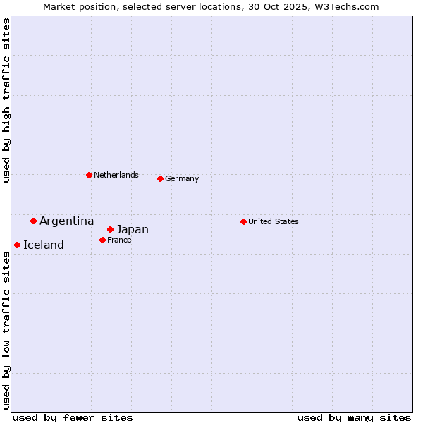 Market position of Japan vs. Argentina vs. Iceland
