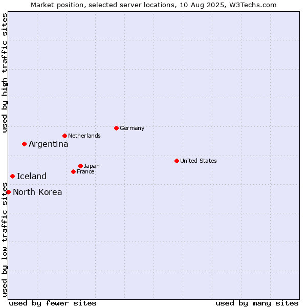 Market position of Argentina vs. Iceland vs. North Korea