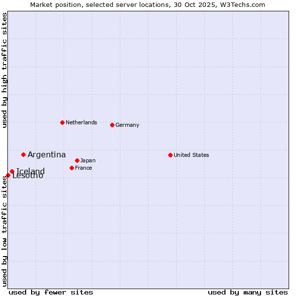 Market position of Argentina vs. Iceland vs. Lesotho