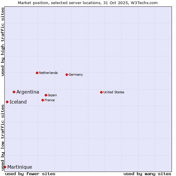 Market position of Argentina vs. Iceland vs. Martinique