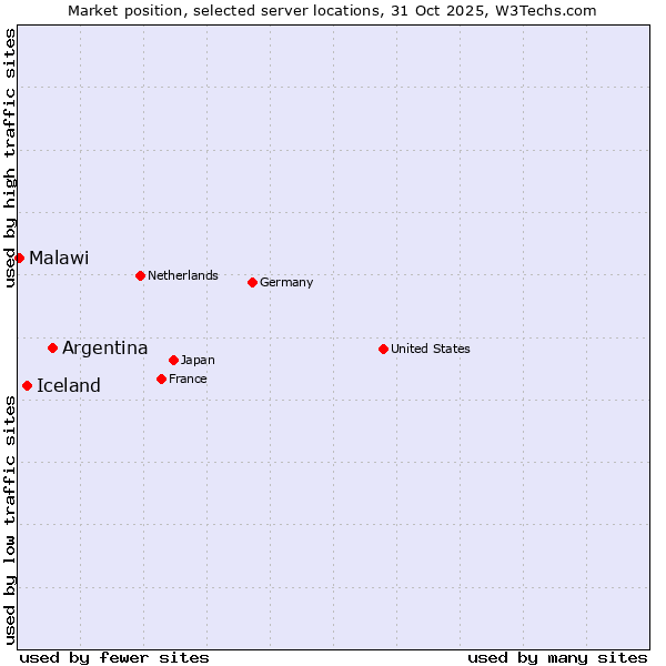 Market position of Argentina vs. Iceland vs. Malawi