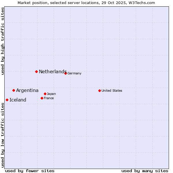 Market position of Netherlands and territories vs. Argentina vs. Iceland