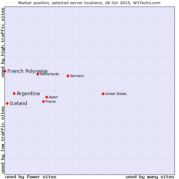 Market position of Argentina vs. Iceland vs. French Polynesia
