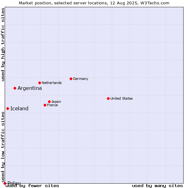 Market position of Argentina vs. Iceland vs. Palau