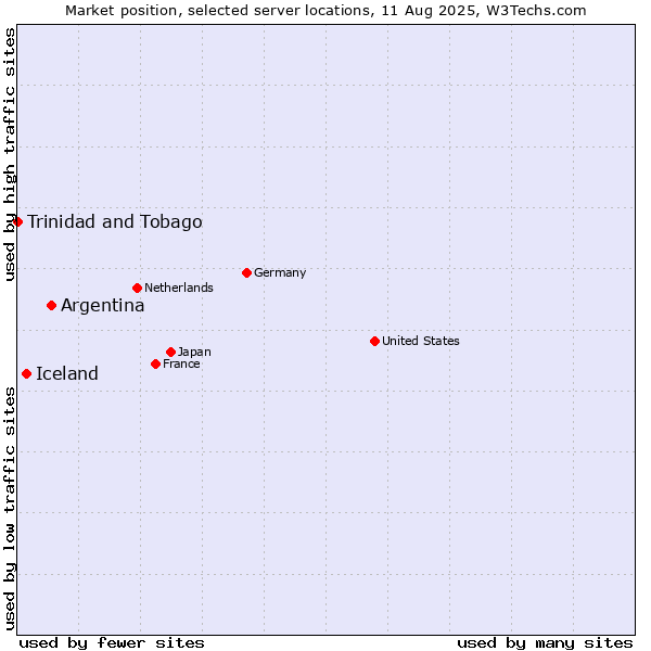 Market position of Argentina vs. Iceland vs. Trinidad and Tobago