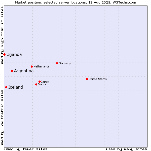 Market position of Argentina vs. Iceland vs. Uganda