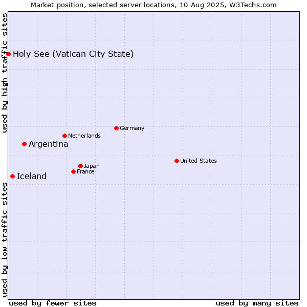 Market position of Argentina vs. Iceland vs. Holy See (Vatican City State)