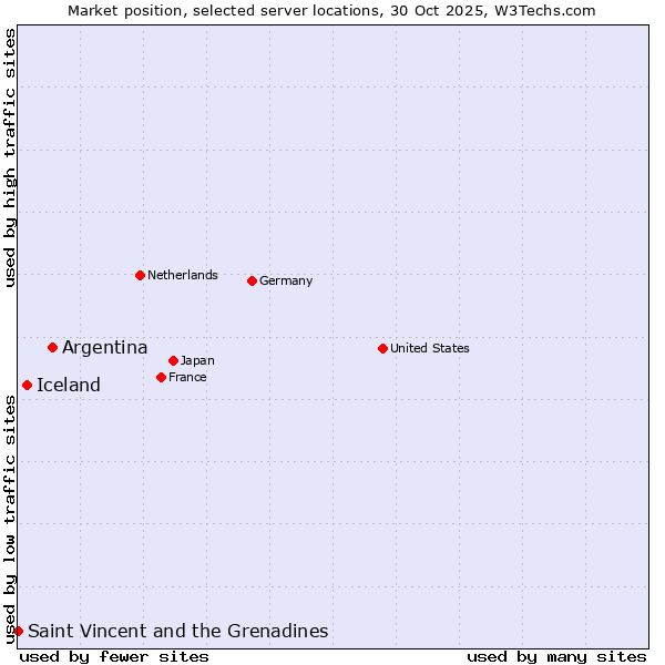 Market position of Argentina vs. Iceland vs. Saint Vincent and the Grenadines
