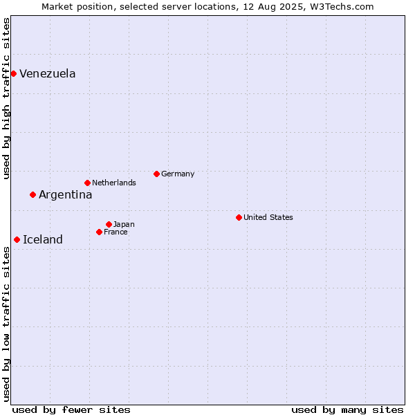 Market position of Argentina vs. Iceland vs. Venezuela