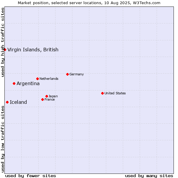 Market position of Argentina vs. Iceland vs. Virgin Islands, British