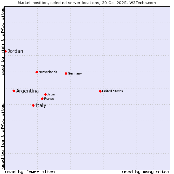 Market position of Italy vs. Argentina vs. Jordan