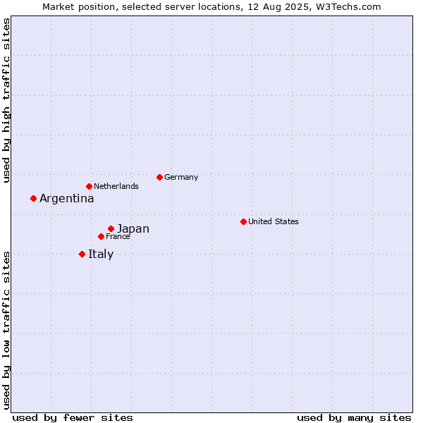 Market position of Japan vs. Italy vs. Argentina