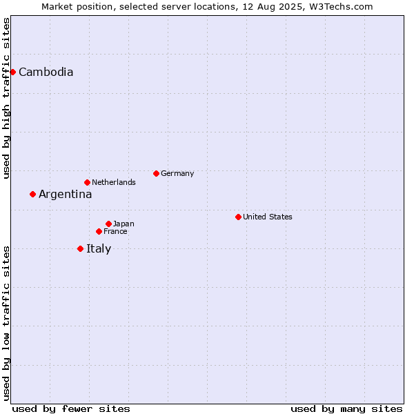 Market position of Italy vs. Argentina vs. Cambodia