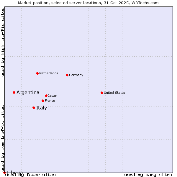 Market position of Italy vs. Argentina vs. Liberia