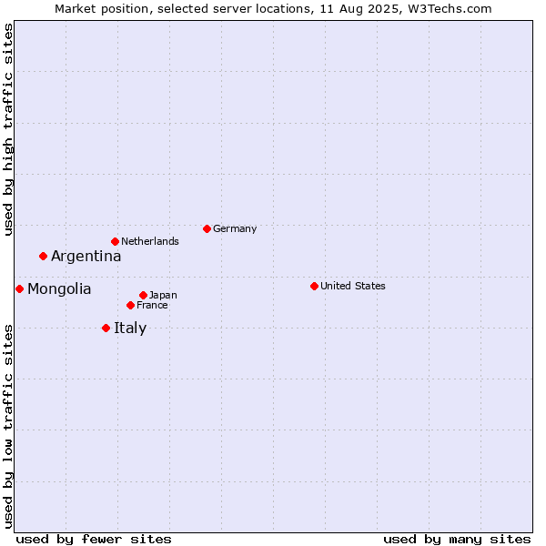 Market position of Italy vs. Argentina vs. Mongolia