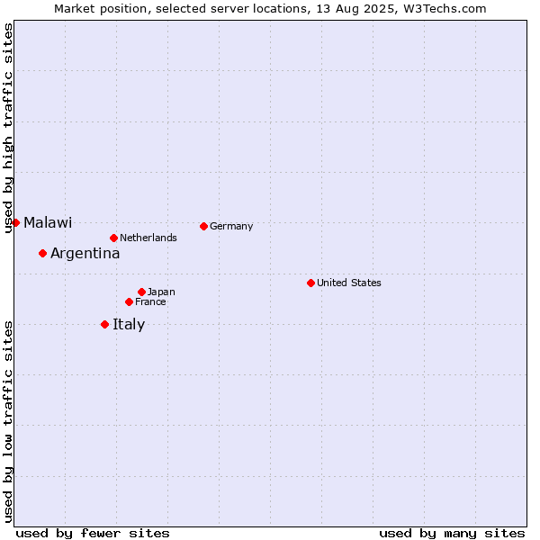 Market position of Italy vs. Argentina vs. Malawi