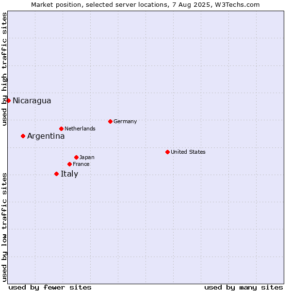 Market position of Italy vs. Argentina vs. Nicaragua