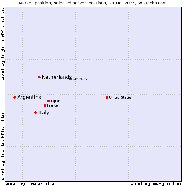 Market position of Netherlands and territories vs. Italy vs. Argentina