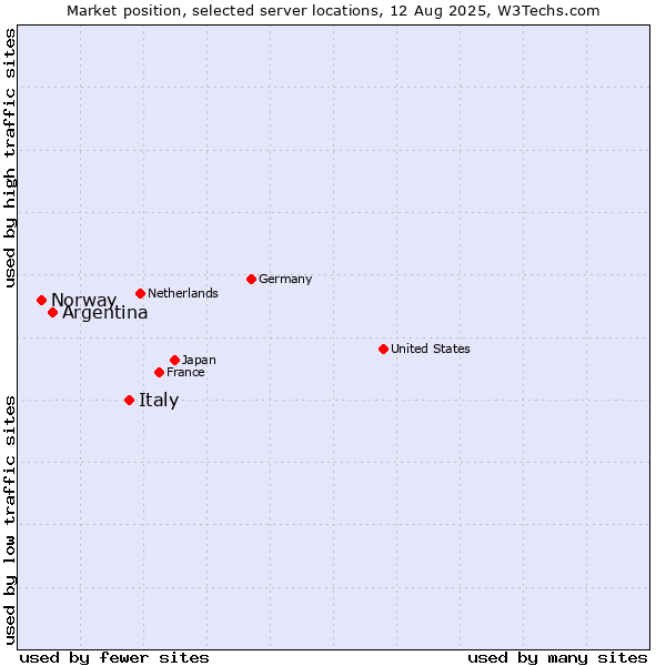Market position of Italy vs. Argentina vs. Norway