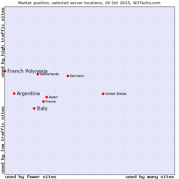 Market position of Italy vs. Argentina vs. French Polynesia