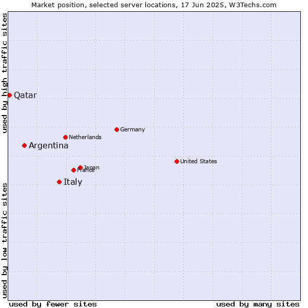 Market position of Italy vs. Argentina vs. Qatar