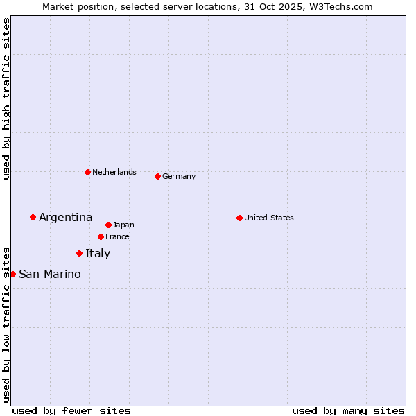 Market position of Italy vs. Argentina vs. San Marino
