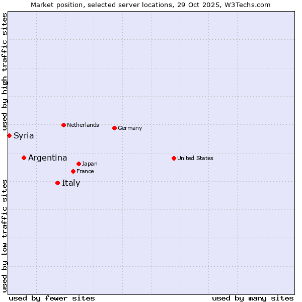 Market position of Italy vs. Argentina vs. Syria