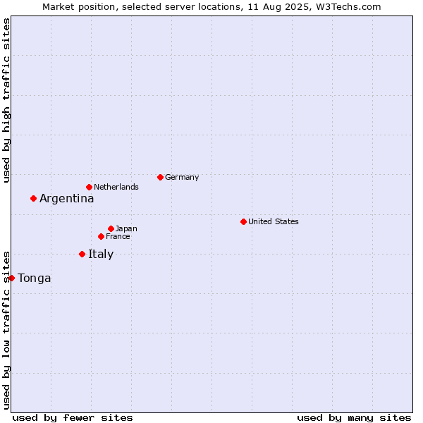 Market position of Italy vs. Argentina vs. Tonga