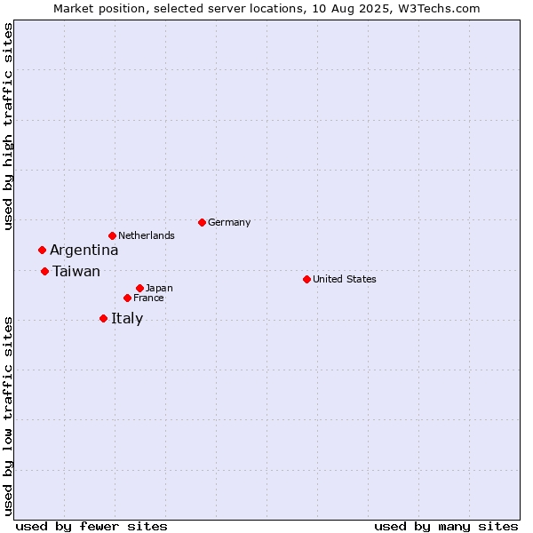 Market position of Italy vs. Taiwan vs. Argentina