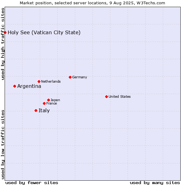 Market position of Italy vs. Argentina vs. Holy See (Vatican City State)