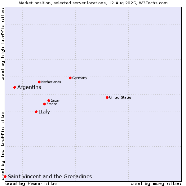 Market position of Italy vs. Argentina vs. Saint Vincent and the Grenadines
