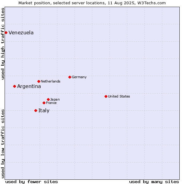 Market position of Italy vs. Argentina vs. Venezuela