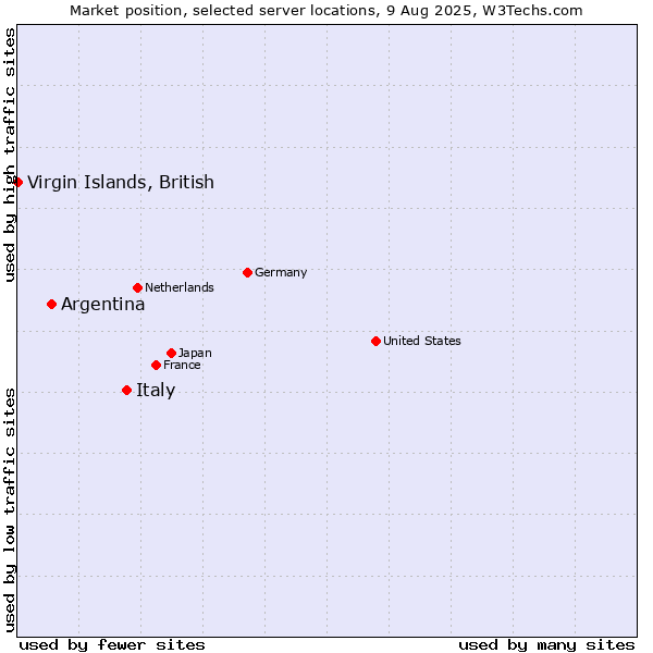Market position of Italy vs. Argentina vs. Virgin Islands, British