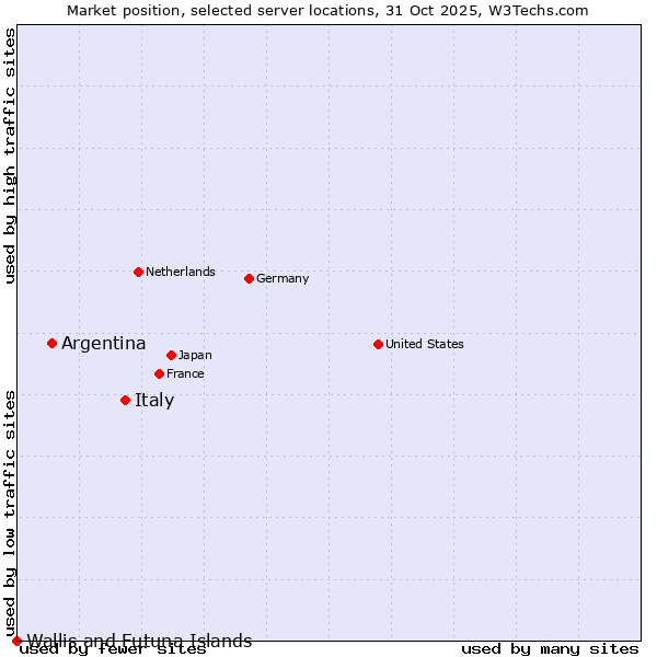 Market position of Italy vs. Argentina vs. Wallis and Futuna Islands