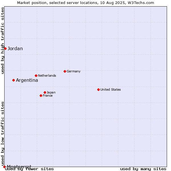 Market position of Argentina vs. Jordan vs. Montserrat