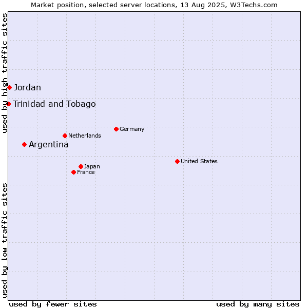 Market position of Argentina vs. Jordan vs. Trinidad and Tobago