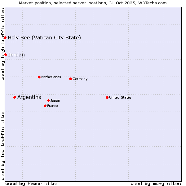 Market position of Argentina vs. Jordan vs. Holy See (Vatican City State)