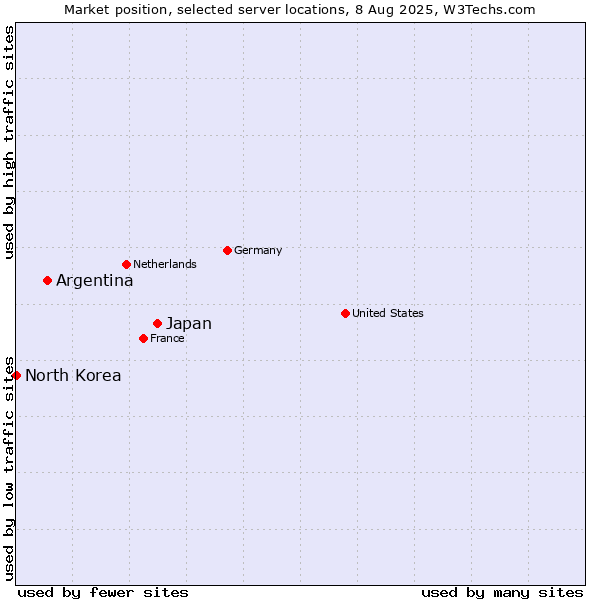 Market position of Japan vs. Argentina vs. North Korea