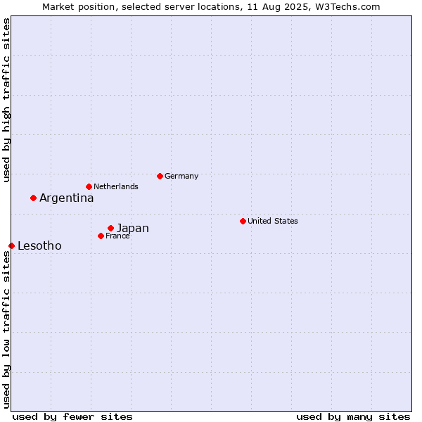 Market position of Japan vs. Argentina vs. Lesotho