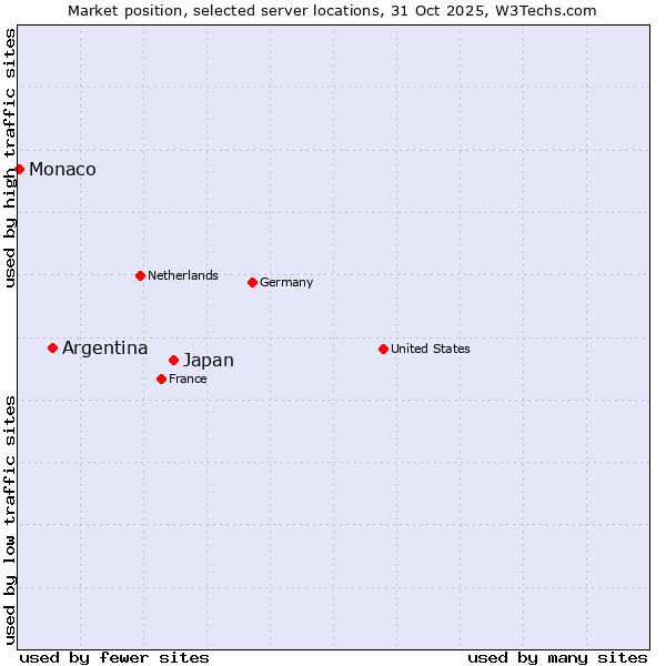 Market position of Japan vs. Argentina vs. Monaco