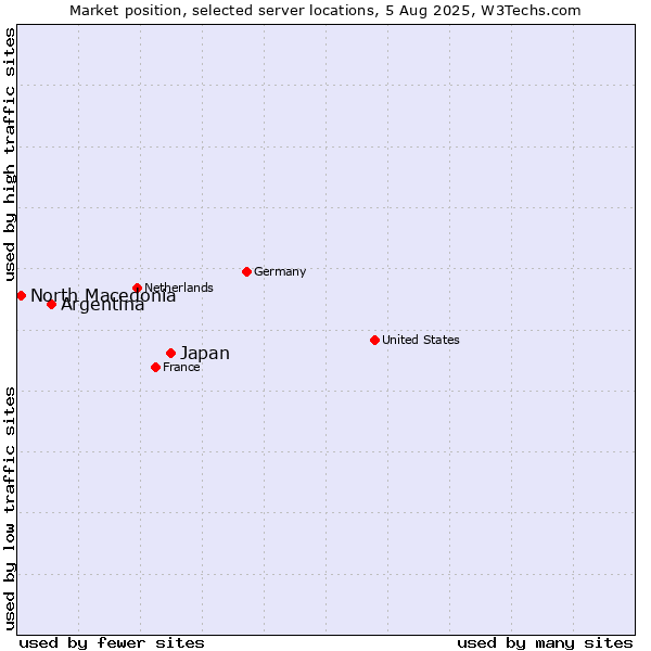 Market position of Japan vs. Argentina vs. North Macedonia