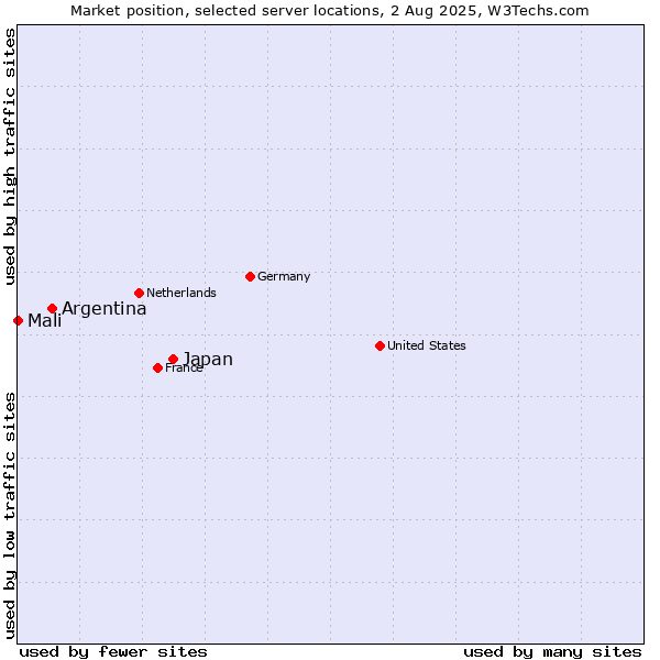 Market position of Japan vs. Argentina vs. Mali