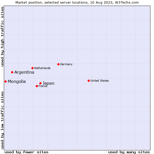 Market position of Japan vs. Argentina vs. Mongolia