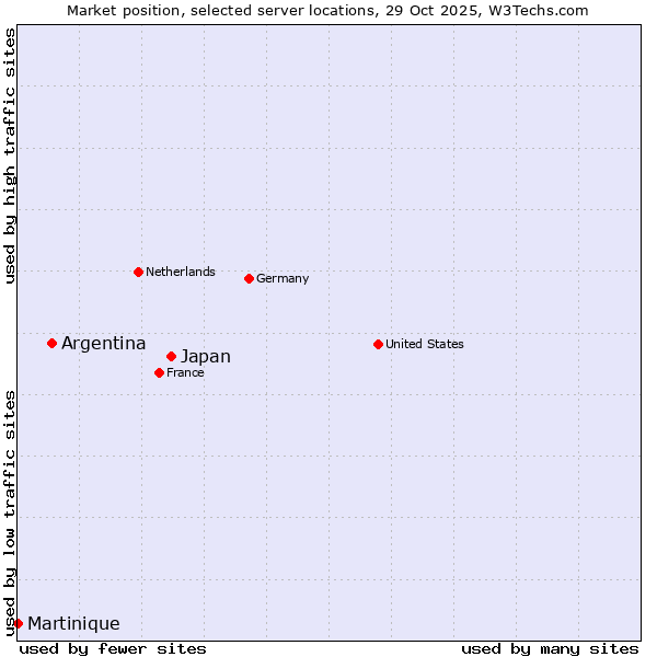 Market position of Japan vs. Argentina vs. Martinique